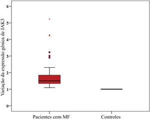 Comparação entre pacientes com micose fungoide e controles de acordo com a variação da expressão de JAK3.