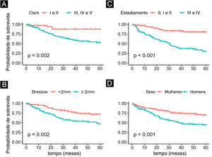 Análise de sobrevida de pacientes com melanoma no Sudeste do Brasil de acordo com (A) nível de Clark, (B) profundidade de Breslow, (C) estadiamento da doença e (D) sexo.