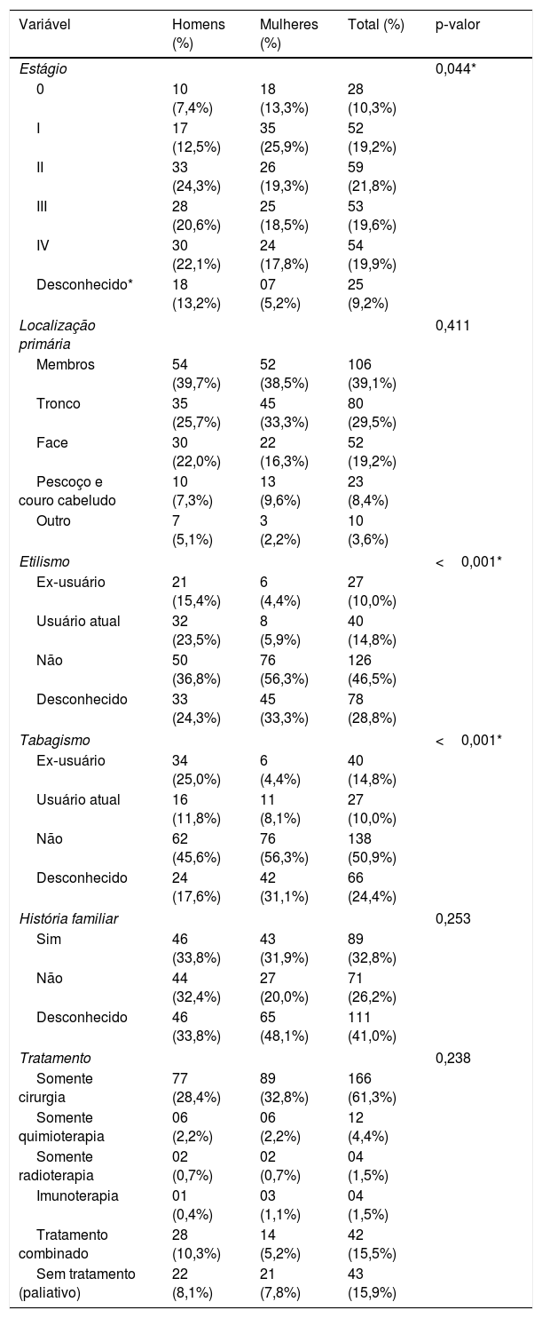 Tables