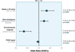 Gráfico de floresta mostrando os preditores multivariados da resposta PASI‐90 na semana 16. OR> 1 indica fator favorável; OR <1 indica fator desfavorável.