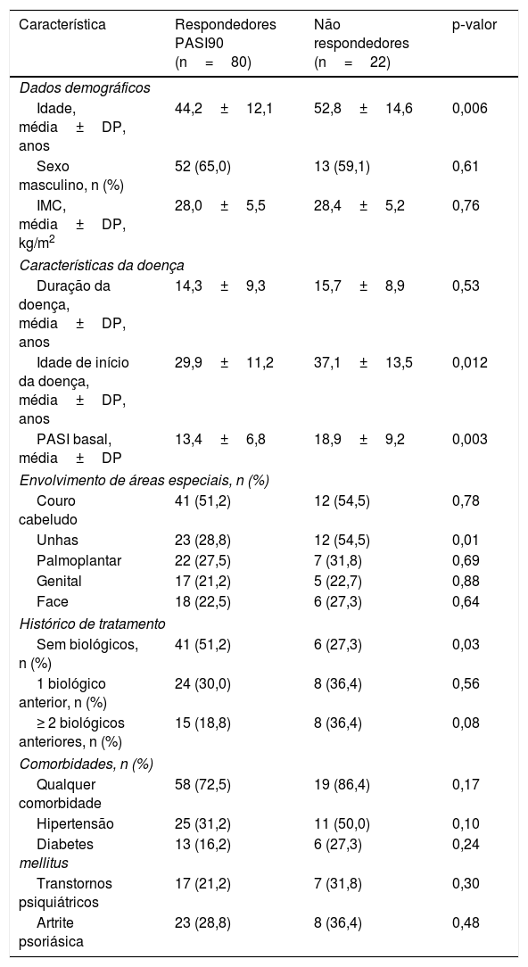 Tables