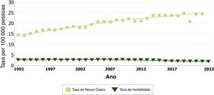 Taxa de novos casos de melanoma e óbitos por 100.000 pessoas nos Estados Unidos ao longo dos anos. Reproduzido com permissão de Cancer Stat Facts: Melanoma of the Skin.Surveillance, Epidemiology, and End Results (SEER) Program.