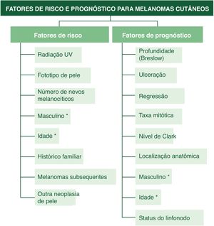 Fatores de risco e prognóstico bem estabelecidos em pacientes com melanoma cutâneo. * Algumas características, como idade e sexo, são fatores mútuos. O fenótipo de pigmentação inclui pele, cabelo e olhos pouco pigmentados, além de cabelos ruivos e sardas, que são considerados fatores de risco.