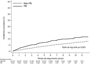 Curva de incidência cumulativa de fibrilação atrial incidente. PB, penfigoide bolhoso.