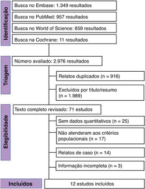 Fluxograma PRISMA da triagem e seleção de estudos.