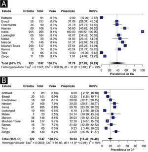 (A) Prevalência de ceratose actínica em pessoas com albinismo. (B) Prevalência de câncer de pele em pessoas com albinismo.