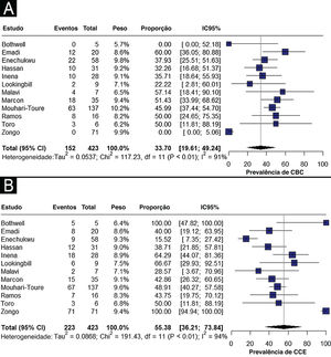 (A) Prevalência de carcinoma basocelular em indivíduos com albinismo e câncer de pele. (B) Prevalência de carcinoma de células escamosas em indivíduos com albinismo diagnosticados com câncer de pele.