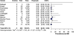 Prevalência de melanoma maligno em indivíduos com albinismo diagnosticados com câncer de pele.