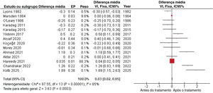 Gráfico de floresta de estudos que relatam níveis de TSH.4,5,8–18,20