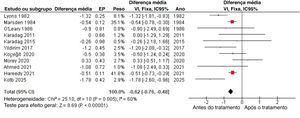 Gráfico de floresta dos estudos que relatam níveis de tiroxina (T4).4,5,11–18,20