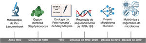 Evolução cronológica da pesquisa sobre o microbioma da pele. A linha do tempo destaca marcos importantes, desde a descoberta dos “animálculos”, por Van Leeuwenhoek no século XVII, até a mudança de paradigma ecológico de 1965, promovida por Mary Marples, que culminou na era moderna do sequenciamento do rRNA 16S, no Projeto Microbioma Humano e nas atuais abordagens multiômicas. Criado em https://BioRender.com.