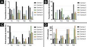 Medidas dos parâmetros ópticos e estruturais do tecido após ciclos repetidos de lavagem. (A) Transmitância UVB (%). (B) Transmitância UVA (%). (C) Porcentagem de área aberta no tecido. D, Fator de proteção ultravioleta estimado (FPU estimado=1/Transmitância) de seis camisas pretas de manga comprida com proteção UV na linha de base (T0) e após 10 (T10), 30 (T30) e 50 (T50) ciclos de lavagem. Linha tracejada: FPU 50.