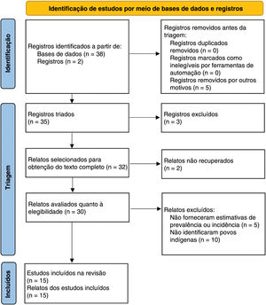 Fluxograma PRISMA (Preferred Reporting Items for Systematic Reviews and Meta‐Analyses) para identificação, triagem e inclusão de estudos.6.