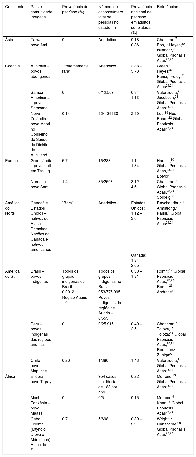 Tables