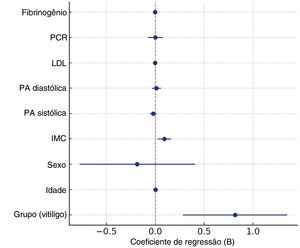 Gráfico de floresta (forest plot) mostrando os coeficientes de regressão multivariada (B) para os determinantes da espessura média da gordura epicárdica. O modelo realiza ajustes para idade, sexo, IMC, pressão arterial sistólica e diastólica, LDL, PCR e fibrinogênio. O diagnóstico de vitiligo foi um preditor independente de aumento da EGE.