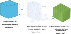 Representação esquemática da magnitude da área superficial total quando o mesmo volume de material (1cm3) é subdividido em cubos na nanoescala.
