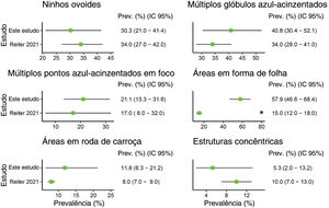 Prevalência de estruturas dermatoscópicas pigmentadas no carcinoma basocelular: comparação com uma revisão sistemática.10