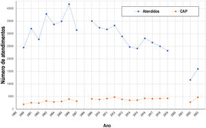 Série temporal do número de atendimentos e do número de suspeitos de câncer de pele (CAP) entre os atendidos nas Campanhas Nacionais de Prevenção de Câncer de Pele (2000‐2023). Nota: Não são disponíveis os dados da campanha de 2008, e não houve atendimentos nos anos de 2020 e 2021, pelo contingenciamento da pandemia de COVID‐19.