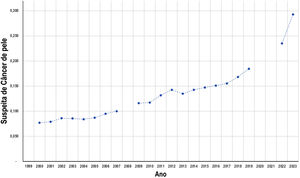 Taxas de suspeitas de câncer de pele (carcinoma basocelular, carcinoma espinocelular e melanoma) entre os atendidos nas Campanhas Nacionais de Prevenção de Câncer de Pele (2000‐2023). Nota: Não são disponíveis os dados da Campanha de 2008, e não houve atendimentos nos anos de 2020 e 2021, pelo contingenciamento da pandemia de COVID‐19.