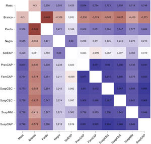 Mapa térmico com os coeficientes de correlação de Pearson referentes às covariáveis do estudo. Masc, sexo masculino; Sol EXP, exposição solar desprotegido; PrevCAP, histórico pessoal de câncer de pele; FamCAP, histórico familiar de câncer de pele; SuspCBC, suspeita de carcinoma basocelular; SuspCEC, suspeita de carcinoma espinocelular; SuspMM, suspeita de melanoma; SuspCAP, suspeita de câncer de pele.