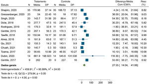 Gráfico forest plot da densidade capilar.