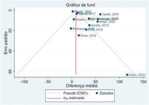 Gráfico de funil.