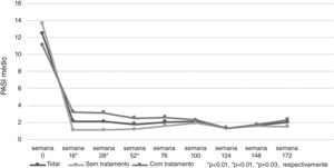 Melhora da média do PASI de acordo com as semanas. *Teste T de amostras independentes.