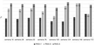 Porcentagem de PASI alcançado ≤ 1, ≤ 3, ≤ 5 nos pacientes de acordo com as semanas.