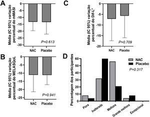 Gráficos da variação do mMASI (A), MELASQoL (B), colorimetria (Dif‐*L [C]), e avaliação da melhora entre os grupos estudados (GAIS – Global Aesthetic Improvement Scale [D]), no T8.