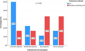 Avaliação do dermatologista segundo o tipo de tratamento realizado em pacientes com malformações vasculares cutâneas capilares e venosas, São Paulo, 2013–2019.