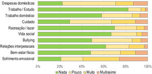 Distribuição dos escores de Family Dermatology Life Quality Index versão brasileira em cada item (n=111).