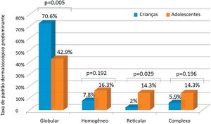 Comparação das taxas de padrões dermatoscópicos predominantes em crianças e adolescentes (teste de qui‐quadrado).