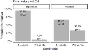 Prevalência do padrão serrilhado nos tumores com limites precisos e imprecisos (n=35).