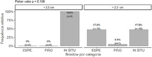 Estadiamento pelo índice de Breslow de acordo com o tamanho do tumor (n=26).