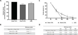 Efeitos do LED na viabilidade e migração de queratinócitos humanos in vitro. (A) Porcentagem de células viáveis com base na absorbância do ensaio SRB normalizada para o grupo Sham 10%. (B) Principal diferença na viabilidade celular entre os grupos experimentais. (C) Porcentagem de ferida aberta normalizada para análise basal (T0) em diferentes tempos experimentais. (D) Principal diferença na migração celular entre os grupos experimentais, descartando os tempos experimentais. Asteriscos denotam resultados significantes.