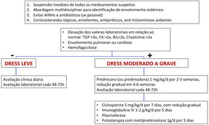 Fluxograma de abordagem terapêutica da DRESS, com base na gravidade do quadro.