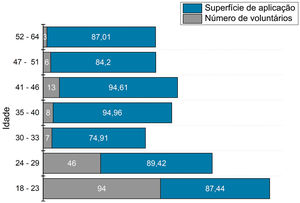 Superfície de aplicação dependendo da idade dos voluntários.