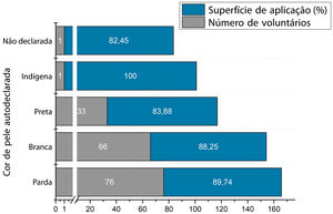 Superfície de aplicação de acordo com a cor da pele dos voluntários.