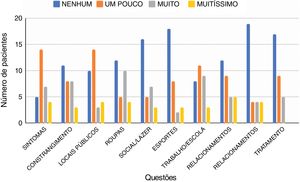 Frequência de respostas ao questionário DLQI de acordo com as perguntas. O DLQI consiste em questionário autoadministrado com 10 perguntas sobre a percepção dos pacientes sobre o impacto da doença da pele e cabelos em diferentes domínios de sua QV relacionada à saúde na última semana. Ele abrange seis domínios: sintomas e sentimentos (Q1, Q2), atividades diárias (Q3, Q4), lazer (Q5, Q6), trabalho e escola (Q7), relacionamentos pessoais (Q8, Q9) e tratamento (Q10). DLQI, Dermatology Life Quality Index, QV, qualidade de vida, Q, questão.