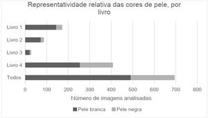 Número de imagens representado pelas peles negras e claras em cada livro.