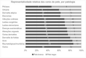 Número de imagens representado pelas negras e claras para cada grupo de doenças dermatológicas.