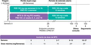 Desenho do estudo. MTX, metotrexato; PASI90; ≥ 90% de melhora no Psoriasis Area and Severity Index; PBO, placebo; VO, via oral; q12semanas, a cada 12 semanas; RZB, risanquizumabe; SC, subcutâneo; sPGA 0/1, static Physician