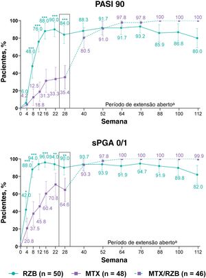 Resultados primários de eficácia clínica. Os dados destacados na semana 28 denotam os endpoints primários de eficácia. A imputação de não respondedores foi usada até a semana 28; a imputação de não respondedores incorporando múltiplas imputações para dados ausentes em virtude da COVID‐19 foi usada após a semana 28. MTX, metotrexato; PASI90, ≥ 90% de melhora no Psoriasis Area and Severity Index; RZB, risanquizumabe; sPGA 0/1, static Physician