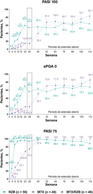 Resultados de eficácia clínica secundária categorizados. Os dados destacados na semana 28 denotam endpoints de eficácia secundária categorizados. A imputação de não respondedores foi usada até a semana 28; a imputação de não respondedores incorporando imputação múltipla para dados ausentes em virtude da COVID‐19 foi usada após a semana 28. MTX, metotrexato; PASI75/100, ≥ 75%/ ≥ 100% de melhora no Psoriasis Area and Severity Index; RZB, risanquizumabe; sPGA0, static Physician