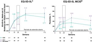 Resultados de eficácia de qualidade de vida secundária categorizados. Os dados destacados na semana 28 denotam endpoints de eficácia secundária categorizados. MCID foi definido como aumento ≥ 0,1 no EQ‐5D‐5L em relação à linha basal. EQ‐5D‐5L, European Quality of Life 5 Dimensions; LS, mínimos quadrados; MCID, diferença clinicamente importante mínima; MTX, metotrexato; RZB, risanquizumabe. aImputação da última observação realizada foi usada. bImputação de não respondedores foi usada até a semana 28; a imputação de não respondedores incorporando imputação múltipla para dados ausentes em virtude da COVID‐19 foi usada após a semana 28.