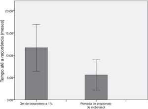 Comparação do tempo até a recorrência entre o grupo que utilizou bexaroteno e o grupo que utilizou propionato de clobetasol.