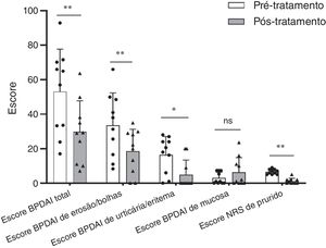 Comparação de parâmetros clínicos antes e depois de duas a quatro semanas de tratamento no grupo Dupi de pacientes com PB. Cinco escores clínicos para avaliação de pacientes com PB. As análises estatísticas foram realizadas com o teste signed‐rank de Wilcoxon. * p <0,05; ** p <0,01; ns, não significante.