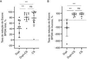 Comparação das taxas de redução de dois parâmetros clínicos após duas a quatro semanas de tratamentos correspondentes entre os grupos Dupi, Dupi+CS e CS. (A–E) Taxas de redução do Escore BPDAI total (A) e do Escore BPDAI de mucosa (B). As análises estatísticas foram realizadas com o teste de Steel‐Dwass para comparações post‐hoc pareadas entre três grupos após teste significante de Kruskal‐Wallis. **p <0,01; ns, não significante.
