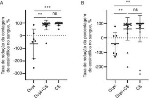 Comparação das taxas de redução do nível de eosinófilos no sangue após tratamentos correspondentes entre os grupos Dupi, Dupi+CS e CS. (A‐B) Taxas de redução da contagem de eosinófilos no sangue (UniCel DxH 600, Beckman Coulter, Califórnia, EUA, 0,02∼0,52*109/L) após duas a três semanas de tratamento (A), e porcentagem de eosinófilos no sangue (UniCel DxH 600, Beckman Coulter, Califórnia, EUA, 0,4∼8,0%) após duas a três semanas de tratamento (B). As análises estatísticas foram realizadas com o teste de Steel‐Dwass para comparações post‐hoc pareadas entre três grupos após teste significante de Kruskal‐Wallis. ** p <0,01; *** p <0,001; ns, não significante.