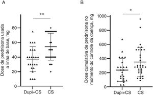 Comparação das doses de prednisona administradas entre os grupos Dupi+CS e CS. (A) Dose de prednisona usada na linha de base. (B) Dose cumulativa de prednisona no momento do controle da doença. As análises estatísticas foram realizadas com o teste U de Mann‐Whitney e o teste exato de Fisher. *p <0,05; **p <0,01.